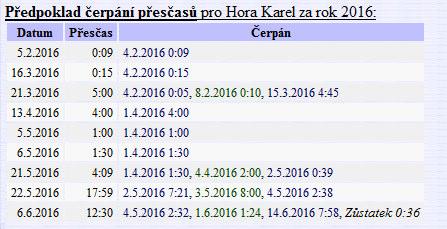 Bere přitom v úvahu počet hodin, které jste mezi měsíci zobrazeného roku skutečně převedli. V tabulce je zobrazeno datum, kdy přesčas vznik a ve druhém sloupci jeho výše.