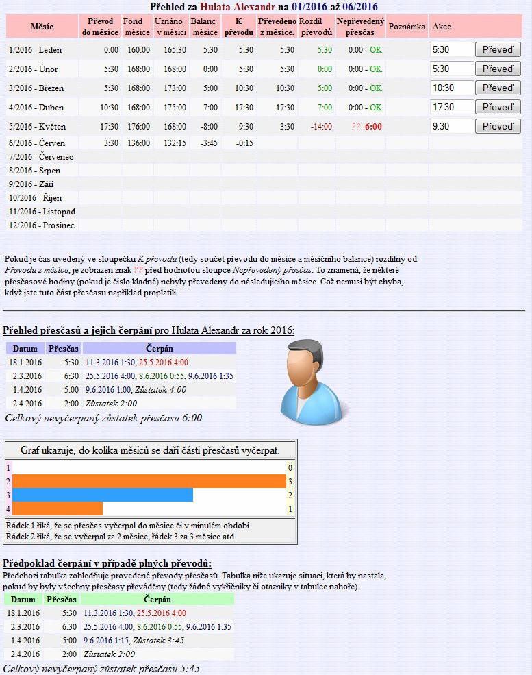 Nově byl doplněn graf doby čerpání přesčasů, pomocí kterého poznáte, po jaké době se daří části přesčasových hodin čerpat (se zohledněním převodů).