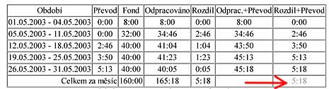 3. Ruční převádění přesčasů: Ruční převádění přesčasů se skládá ze dvou kroků.