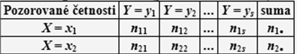 TEST א 2 NEZÁVISLOSTI Data přehledně