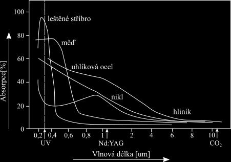 Hodnota absorpce závisí na materiálových vlastnostech a vlnové délce záření, jak lze vidět v tabulce 2 a na obrázku 4.