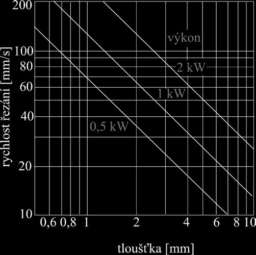 Oxidační řezání se od tavného řezání liší použitým pracovním plynem Obr. 8 Graf závislost rychlosti řezání na penetraci [22] kyslíkem s nižším tlakem - pohybujícím se v rozmezí 0,3 až 0,5 MPa.