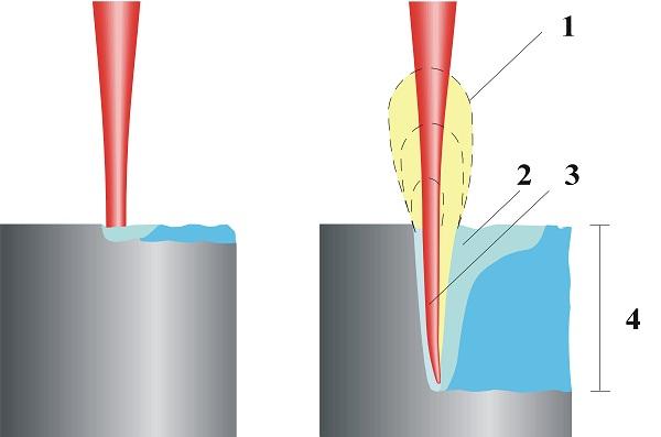 2 SVAŘOVÁNÍ LASEREM [1] [22] [44] [51] V předchozí kapitole jsme se seznámili s principem laseru z hlediska interakce s kovem, řezání, navařování a dalších aplikací.