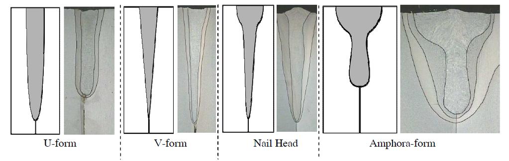 Pro optimální svar za kontinuálního provozu laseru jsou důležité určité parametry: výkon laserového svazku P [W], rychlost svařování v [mm/s], parametry fokusačního systému, typ svarového spoje,