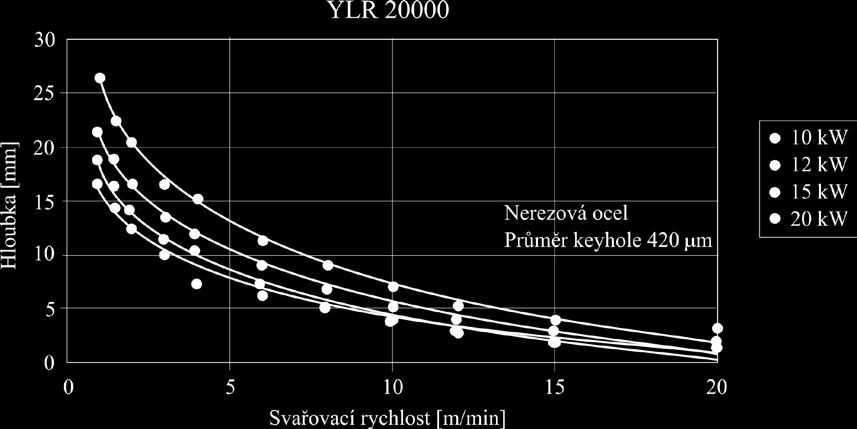 20 Graf vlivu svařovací rychlosti na hloubku svaru [31] Mezi parametry fokusačního systému patří průměr zaostřeného svazku, poloha ohniska, divergence svazku, mód, polarizace a vlnová délka, přičemž