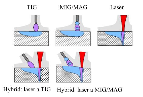 2.4 Modifikace metody laserového svařování [31] [35] [51] [75] [81] Modifikace laserového svařování se vesměs zabývají problematikou absence přídavného materiálu a následným snížením přesnosti na