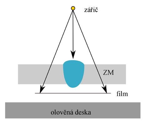 Do destruktivních zkoušek patří příčná zkouška tahem, zkouška ohybem, zkouška rázem v ohybu, zkouška rozlomením, zkouška tvrdosti, zkoušky makrostruktury a mikrostruktury a zkoušky únavové pevnosti.