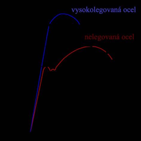 Při těchto zkouškách se svarový spoj kontroluje v celé délce tak, že se svar po svaření rozdělí na více zkušebních těles. Tato tělesa se opatří vruby, aby lom vznikl právě ve svarovém kovu.