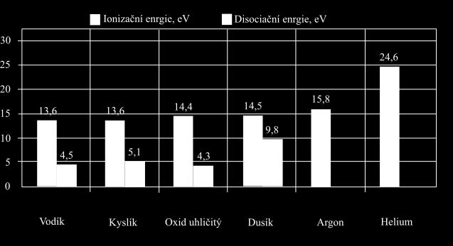 Díky nim lze zamezit či alespoň zmenšit odpařování mimo osu laserového svazku. U ochranných plynů rovněž závisí na ionizačním potenciálu.