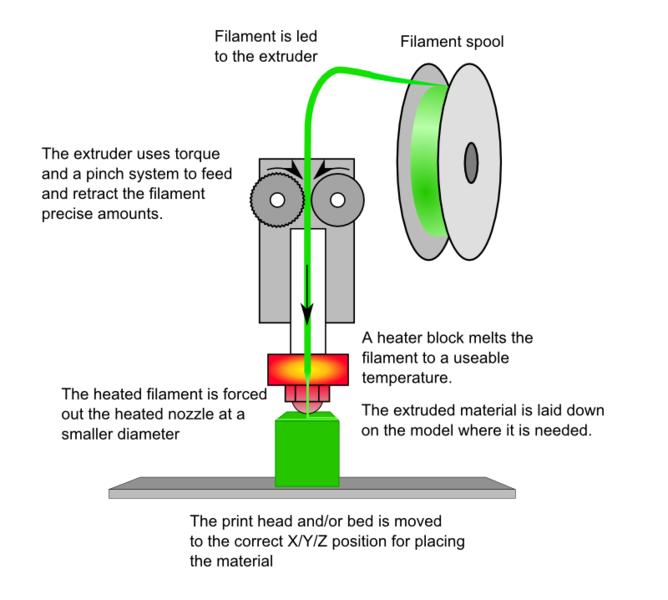 Obrázek 2.3: Princip fused deposition modeling (fused filament fabrication). Převzato z [8].