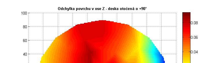 k maximální a minimální hodnotě na ose Y a její zvětšování směrem ke středu v téže ose. Rozdíl mezi nejvyšším a nejnižším bodem činí 0,15 mm.