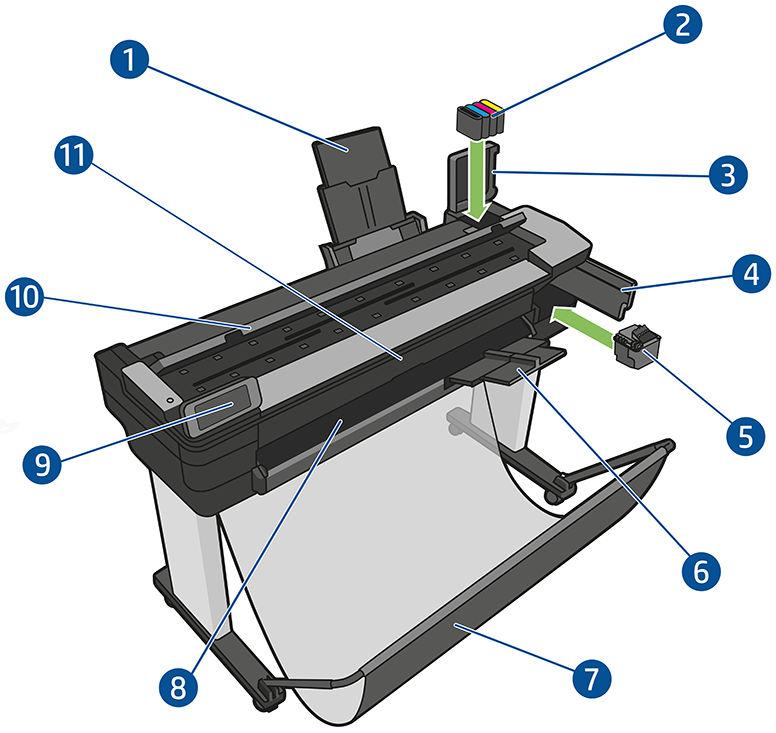 Hlavní součásti tiskárny Multifunkční tiskárna HP DesignJet T830 pohled zepředu 1. Nástavce zásobníku na více listů 2. Inkoustové kazety 3. Kryt inkoustových kazet 4.