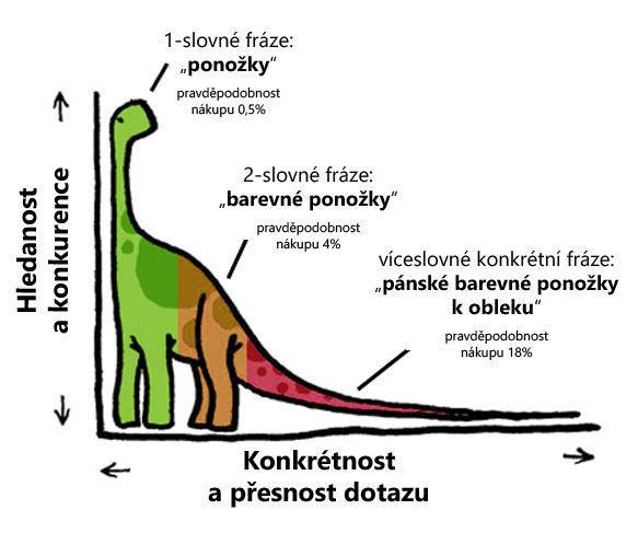 Long tail čím konkrétněji, tím lépe Pokud chceme optimalizovat na obecné klíčové slovo, čelíme velké konkurenci a bude těžké se probojovat na první stránky vyhledávačů jednoduše proto, že o totéž se