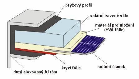 Lukáš Krška FOTOVOLTAICKÉ SYSTÉMY PRO PANELOVÝ DŮM 2. 2 Fotovoltaický panel obr. 4 Řez fotovoltaickým panelem Fotovoltaické panely (obr.4) se tvoří z článků.