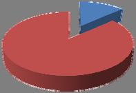 8 CELKEM vzdělávací programy 12 24% ano ne 19 66% 10 34% ano ne 38 76% zájmové programy