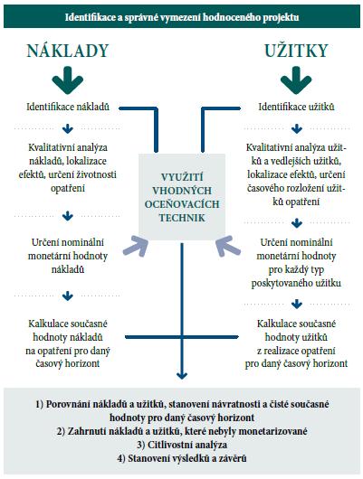 Obrázek 3: Postup pro provedení CBA u adaptačních opatření Zdroj: Macháč et al. (2017b) Dále byl stanoven ukazatel návratnosti investice z pohledu společnosti.