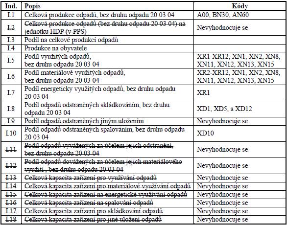 Hodnocení jednotlivých indikátorů za rok 2016 a porovnání s roky 2009 až 2015 1. skupina základní indikátory I.1 až I.