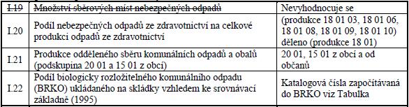 2. skupina doplňkové indikátory k základním indikátorům I.19 až I.22 č.