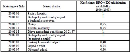 (%) 91,76 89,03 86,32 83,18 84,85 I-21 Produkce odděleného sběru komunálních odpadů a obalů (podskupina 20 01 a 15 01) od obcí