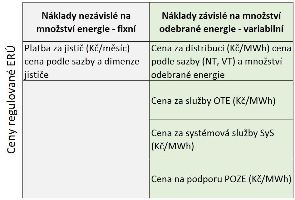 Rozložení fixních a