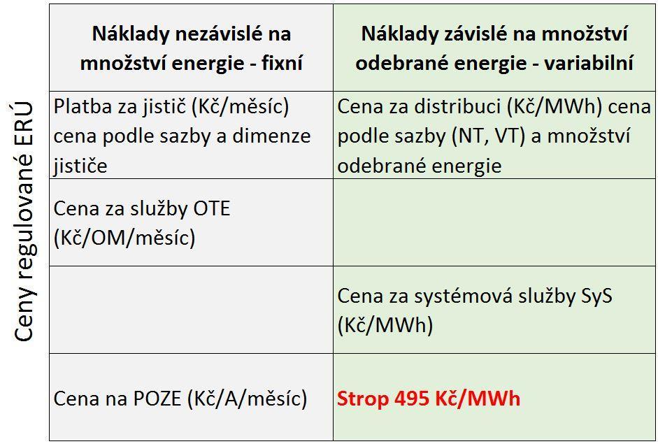 Rozložení fixních a