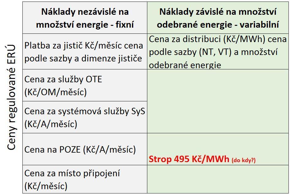 Rozložení fixních a