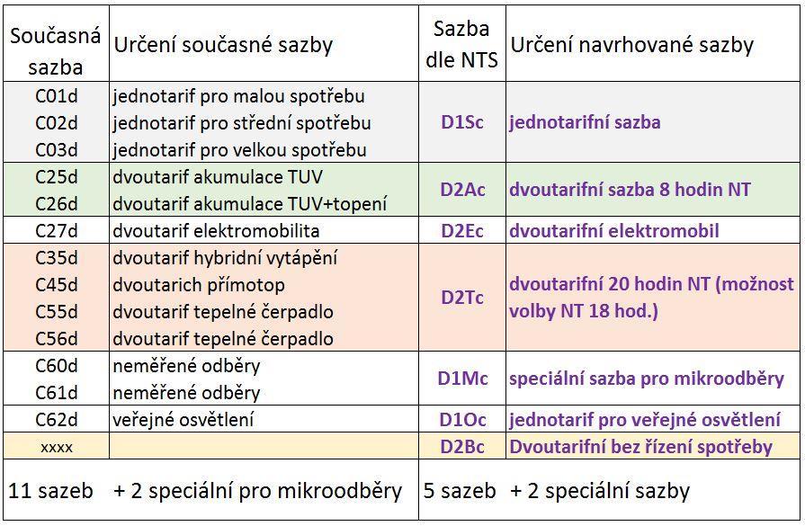 Změna struktury