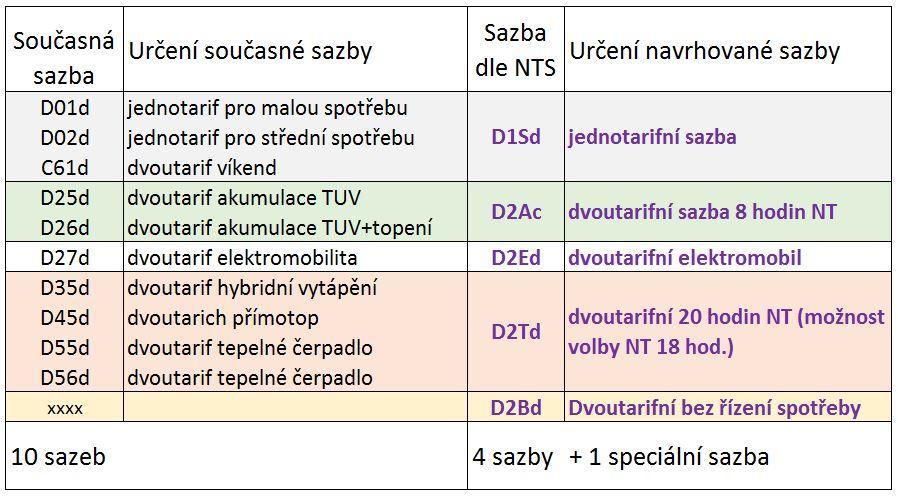Změna struktury