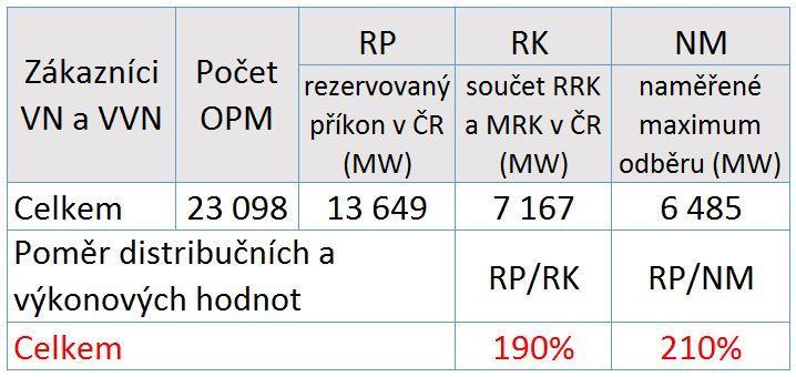 Změny NTS pro zákazníky na VN a VVN Požadavky na rezervovaný příkon a
