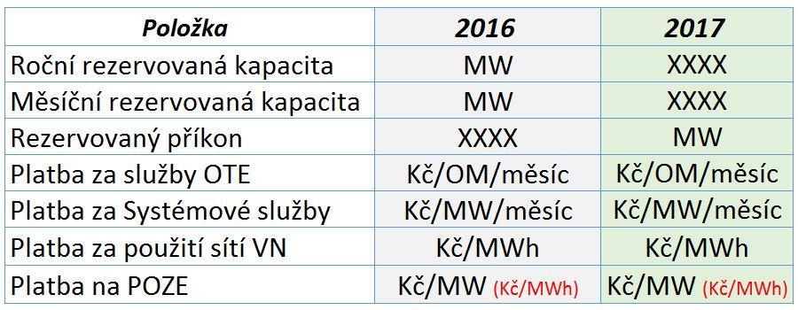 Srovnání parametrů výpočtu 2016-2017 Zákazník může již v průběhu letošního roku