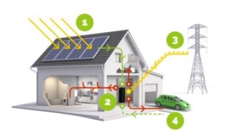 / kwh 7,6 kwh uložené do Energy cloudu odpovídá