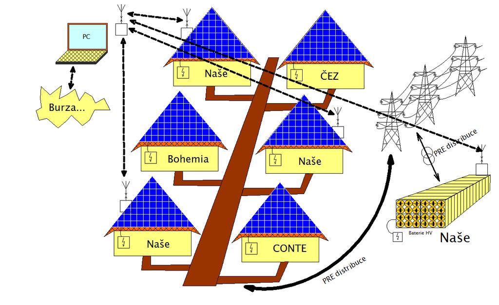 Smart grid řešení Virtuální elektrárny Problematická predikce výroby Virtuální síť není