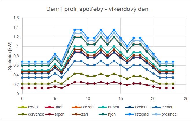 Analýza