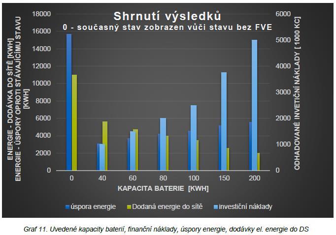 ZŠ U Stadionu Analýza UCEEB Prodej 700 kč/mwh