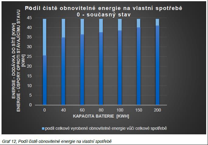 Návratnost pro samotnou školu 60 až 80 let.