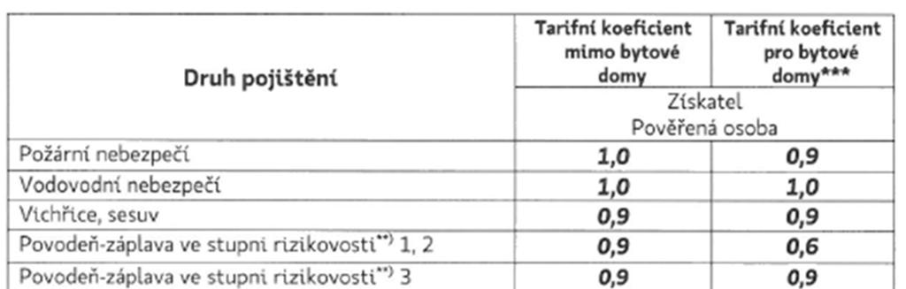 Slevy a tarifní koeficienty