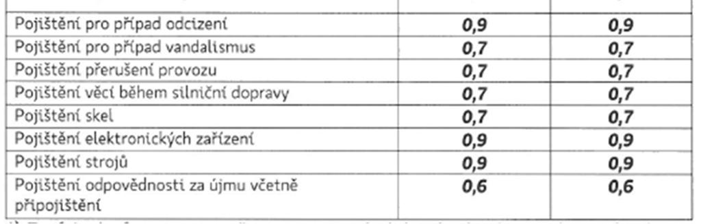 koeficienty obchodní sleva
