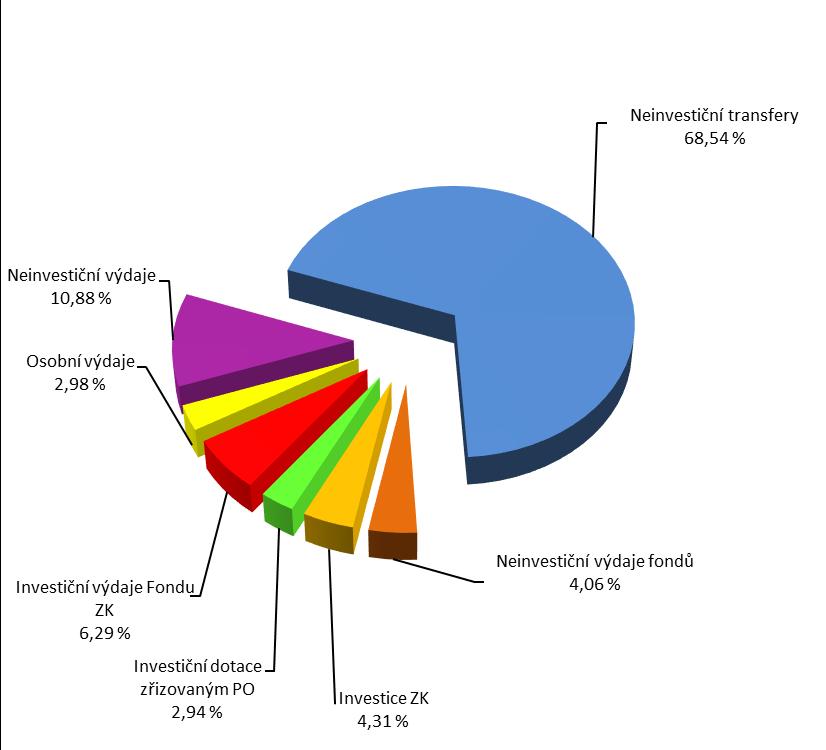 1.3. VÝDAJE Plánované výdaje roku 2017 jsou ve výši 9 327 621 tis. Kč, což proti schválenému rozpočtu roku 2016 představuje zvýšení výdajů o 1 030 096 tis. Kč. Struktura výdajů ZK Investiční výdaje 13,54 % Běžné výdaje 86,46 % K navýšení došlo jak u neinvestičních tak investičních výdajů.