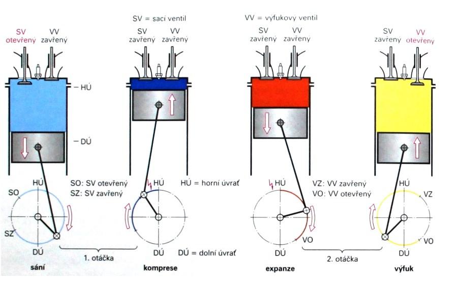 výkonu motoru (P e =konst.), je měrná efektivní spotřeba paliva při zařazeném převodovém stupni větší o cca 45 g.kw.h 1. Obdobná situace nastává i při pohybu automobilu rychlostí 60 km/h.