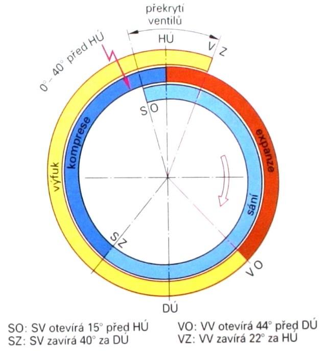 proudících ve výfukovém potrubí, tedy využití kinetické energie spalin k lepšímu vypláchnutí spalovacího prostoru válce. [1] [3] Obr.2.9: Rozvodový diagram čtyřdobého zážehového spalovacího motoru.