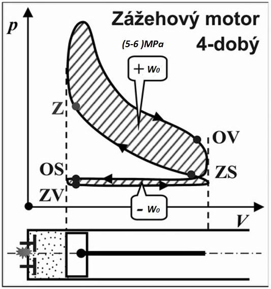 Obr.2.17: Indikátorový diagram čtyřdobého zážehového motoru. [5] Z...zážeh s předtihem OS/OV.otevírání sání/výfuk ZS/ZV.