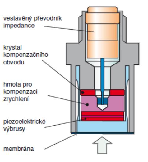 Obr.3.1: Konstrukce piezoelektrického snímače. [7] 3.1.2 Piezorezistivní snímače tlaku Stejně jako materiály s piezoelektrickými vlastnostmi mění také piezorezistivní materiály své vlastnosti v závislosti na působícím tlaku.