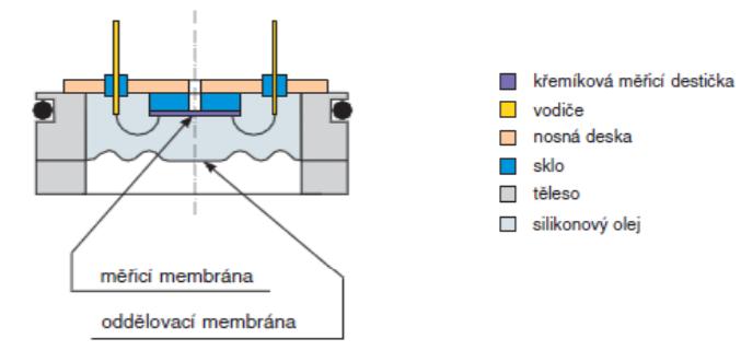 Měřící člen piezorezistivních snímačů je mechanicky namáhaná destička z vysoce odporového křemíku, který obsahuje modifikace příměsí stopových prvků s tím, že jeho měrný odpor je závislý na