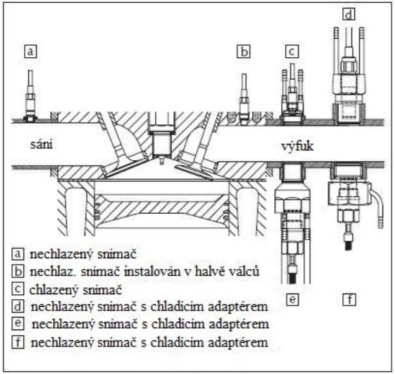 Obr.3.6: Možnosti zabudování piezoelektrického snímače tlaku v sacím a výfukovém potrubí při měření nízkotlaké indikace. [19] Obr.3.7: Možnosti zabudování piezoelektrického snímače tlaku ve válci motoru při měření vysokotlaké indikace.
