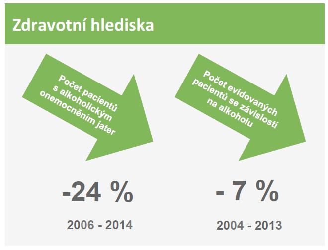 OECD, ČSÚ