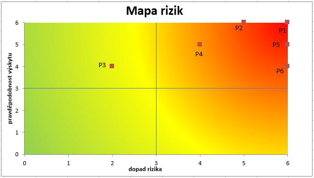 Graf 3: Mapa rizika Doporučeným postupem je soustředit se na aktivity, které mají vysoké rizikové skóre, dle potřeby provést při implementaci takové změny, aby rizika byla zcela eliminována a vůbec