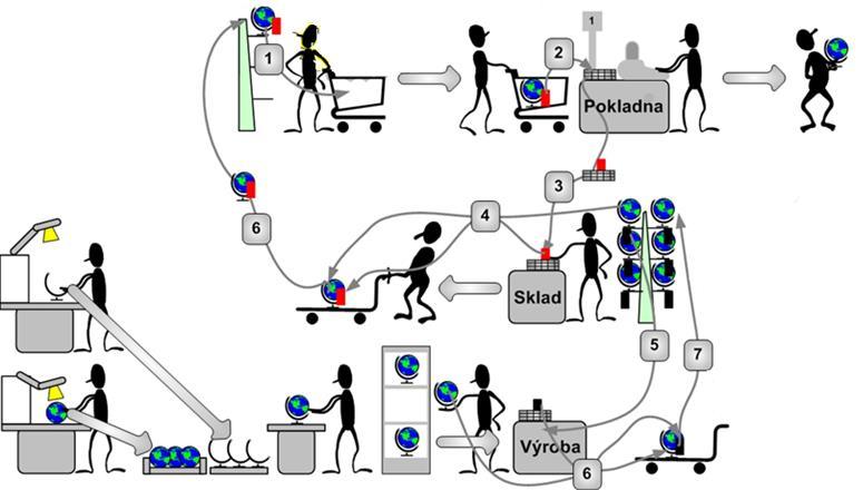 KANBAN Kanban v japonštině znamená oznamovací karta, štítek či v širším významu informaci.