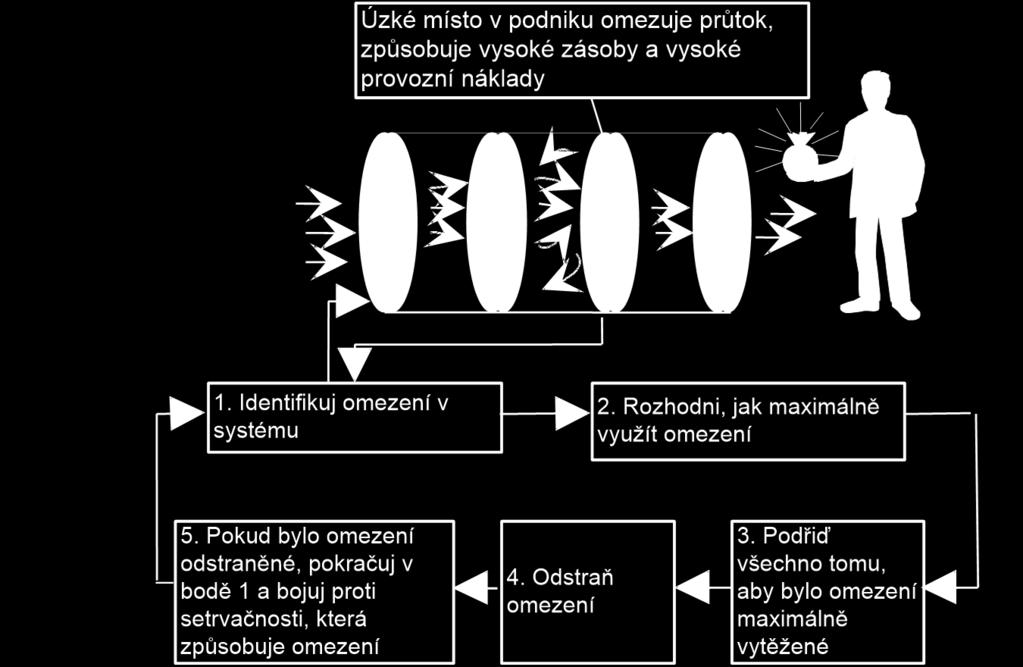 materiálových toků www.