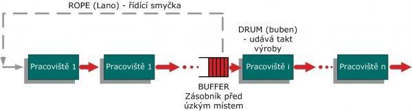 TOC Teorie omezení DBR (Drum Buffer Rope) část koncepce TOC. Založeno na regulaci vstupu výrobních úloh do výrobního systému podle průběhu činností na úzkých místech.