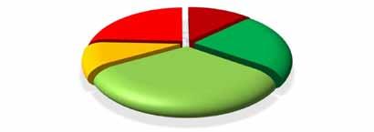 10,4% 10,4% 22,5% 18,1% 14,2% 14,2% 34,8% 34,8% 48,4% 51,6% 28,8% 1 100,0% 18 OSMIČKA / MĚSÍČNÍK MĚSTSKÉ ČÁSTI PRAHA 8 / říjen 2017 www.praha8.